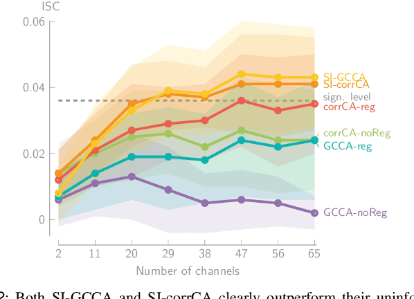 Figure 2 for Stimulus-Informed Generalized Canonical Correlation Analysis for Group Analysis of Neural Responses