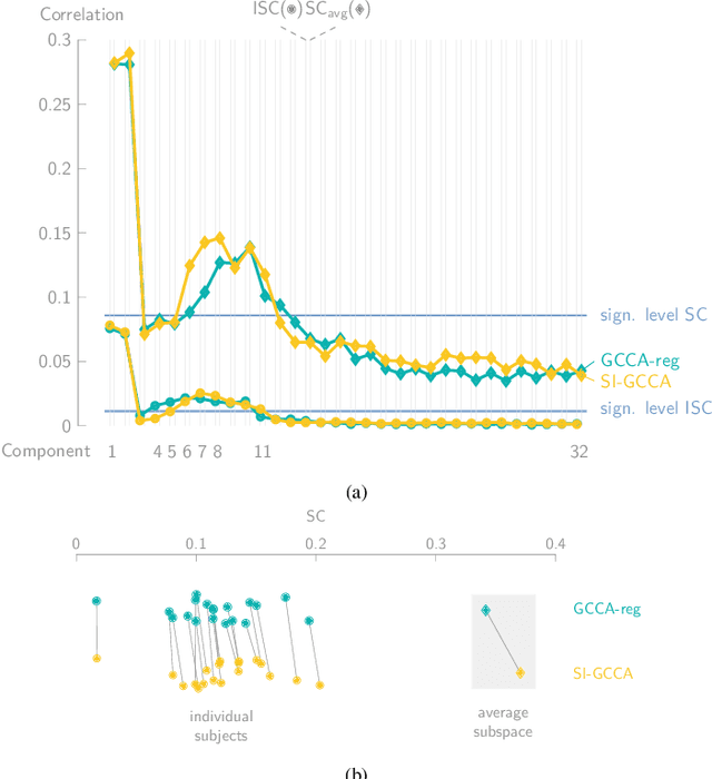 Figure 3 for Stimulus-Informed Generalized Canonical Correlation Analysis for Group Analysis of Neural Responses