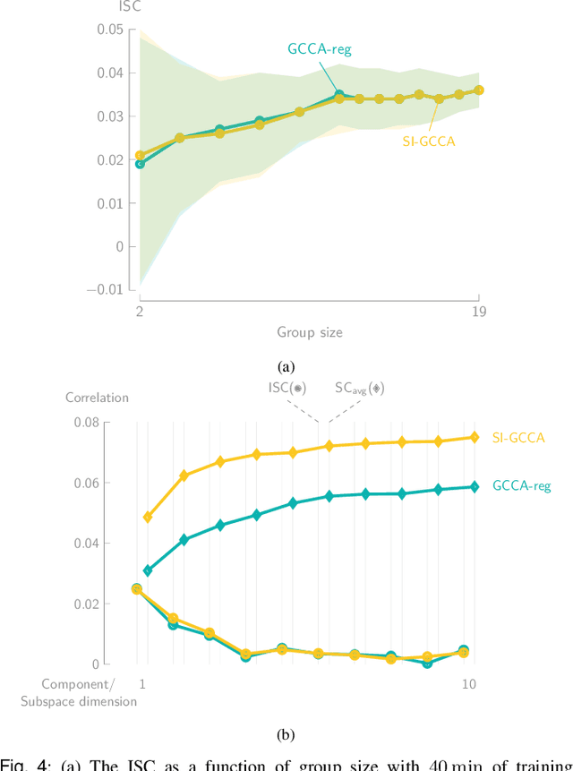 Figure 4 for Stimulus-Informed Generalized Canonical Correlation Analysis for Group Analysis of Neural Responses