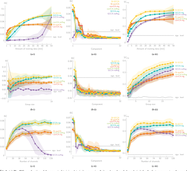 Figure 1 for Stimulus-Informed Generalized Canonical Correlation Analysis for Group Analysis of Neural Responses