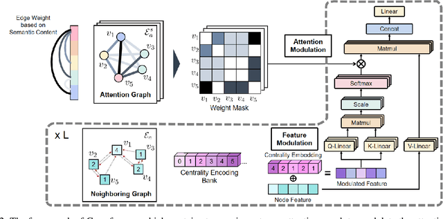 Figure 3 for Gramformer: Learning Crowd Counting via Graph-Modulated Transformer