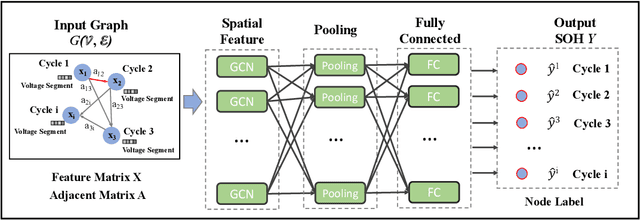 Figure 2 for Graph neural network-based lithium-ion battery state of health estimation using partial discharging curve