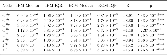 Figure 4 for Social Comparison without Explicit Inference of Others' Reward Values: A Constructive Approach Using a Probabilistic Generative Model