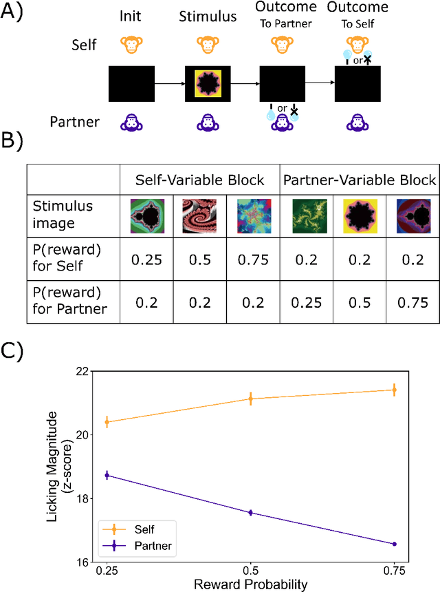 Figure 1 for Social Comparison without Explicit Inference of Others' Reward Values: A Constructive Approach Using a Probabilistic Generative Model