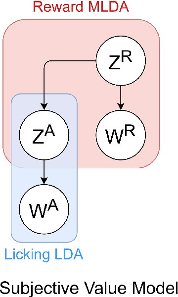 Figure 3 for Social Comparison without Explicit Inference of Others' Reward Values: A Constructive Approach Using a Probabilistic Generative Model