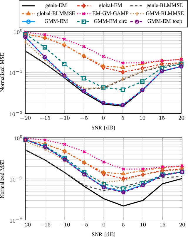 Figure 1 for Enhancing Channel Estimation in Quantized Systems with a Generative Prior
