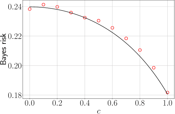 Figure 1 for Asymptotic Bayes risk of semi-supervised multitask learning on Gaussian mixture