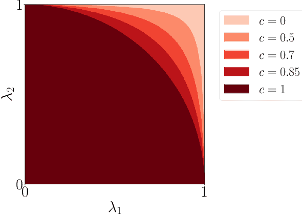 Figure 3 for Asymptotic Bayes risk of semi-supervised multitask learning on Gaussian mixture