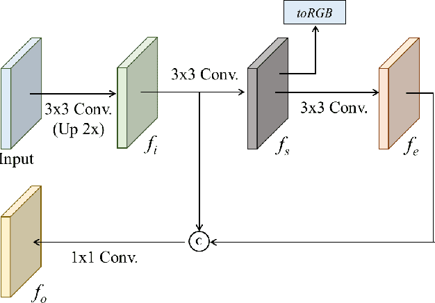 Figure 2 for Rethinking Image Skip Connections in StyleGAN2