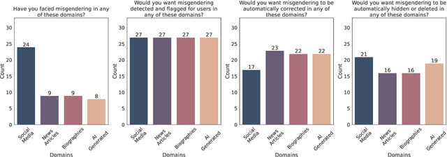 Figure 3 for MisgenderMender: A Community-Informed Approach to Interventions for Misgendering