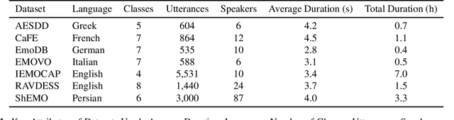 Figure 1 for Decoding Emotions: A comprehensive Multilingual Study of Speech Models for Speech Emotion Recognition