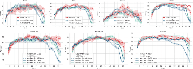 Figure 2 for Decoding Emotions: A comprehensive Multilingual Study of Speech Models for Speech Emotion Recognition