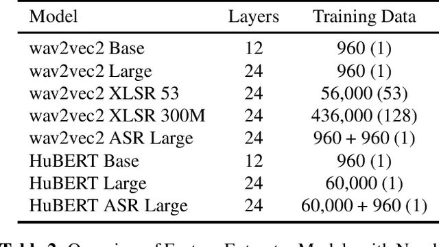 Figure 3 for Decoding Emotions: A comprehensive Multilingual Study of Speech Models for Speech Emotion Recognition