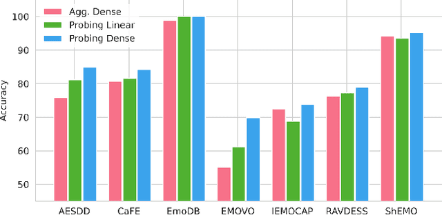 Figure 4 for Decoding Emotions: A comprehensive Multilingual Study of Speech Models for Speech Emotion Recognition