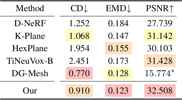 Figure 1 for DynaSurfGS: Dynamic Surface Reconstruction with Planar-based Gaussian Splatting