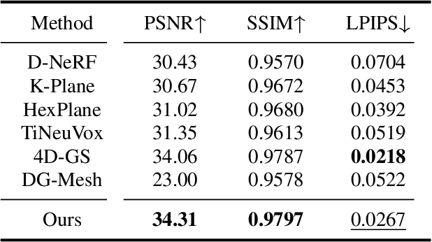 Figure 3 for DynaSurfGS: Dynamic Surface Reconstruction with Planar-based Gaussian Splatting
