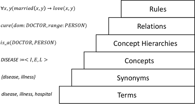 Figure 1 for A Short Review for Ontology Learning from Text: Stride from Shallow Learning, Deep Learning to Large Language Models Trend