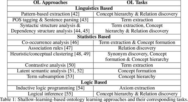 Figure 2 for A Short Review for Ontology Learning from Text: Stride from Shallow Learning, Deep Learning to Large Language Models Trend