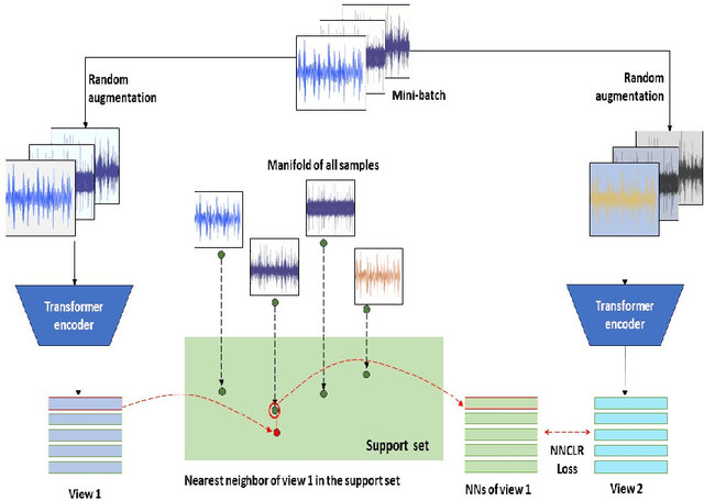 Figure 3 for Active Foundational Models for Fault Diagnosis of Electrical Motors