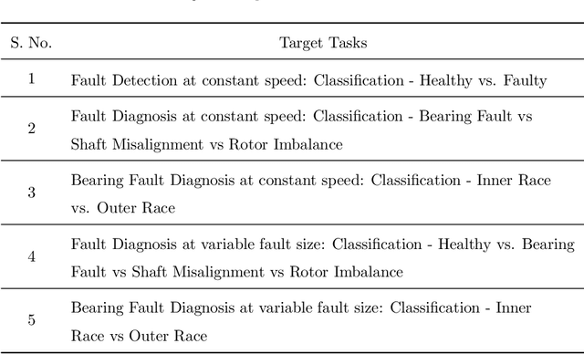 Figure 2 for Active Foundational Models for Fault Diagnosis of Electrical Motors