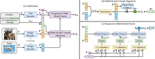 Figure 3 for NEUCORE: Neural Concept Reasoning for Composed Image Retrieval