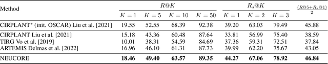 Figure 2 for NEUCORE: Neural Concept Reasoning for Composed Image Retrieval