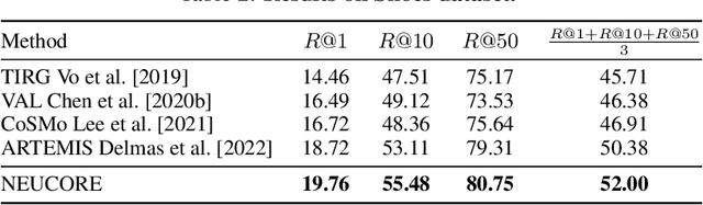 Figure 4 for NEUCORE: Neural Concept Reasoning for Composed Image Retrieval