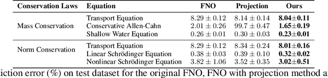 Figure 1 for Conservation-preserved Fourier Neural Operator through Adaptive Correction