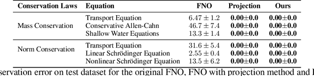 Figure 2 for Conservation-preserved Fourier Neural Operator through Adaptive Correction