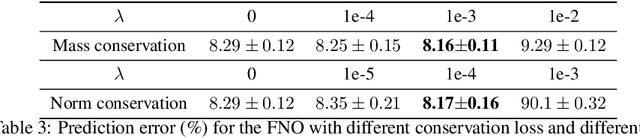Figure 3 for Conservation-preserved Fourier Neural Operator through Adaptive Correction