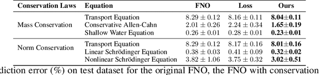 Figure 4 for Conservation-preserved Fourier Neural Operator through Adaptive Correction