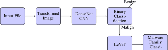 Figure 1 for Accelerating Malware Classification: A Vision Transformer Solution