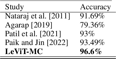 Figure 2 for Accelerating Malware Classification: A Vision Transformer Solution