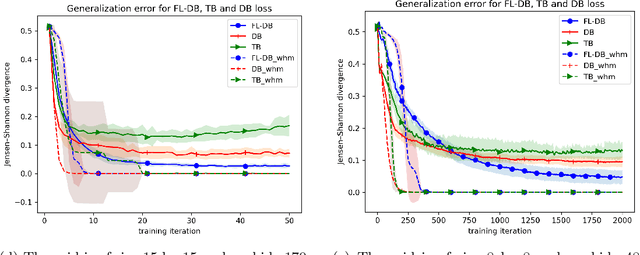 Figure 2 for On Generalization for Generative Flow Networks