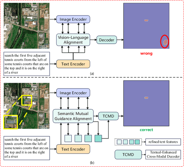 Figure 1 for CADFormer: Fine-Grained Cross-modal Alignment and Decoding Transformer for Referring Remote Sensing Image Segmentation