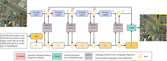 Figure 3 for CADFormer: Fine-Grained Cross-modal Alignment and Decoding Transformer for Referring Remote Sensing Image Segmentation