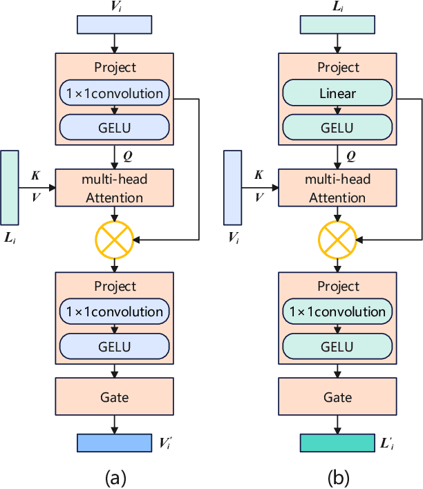 Figure 4 for CADFormer: Fine-Grained Cross-modal Alignment and Decoding Transformer for Referring Remote Sensing Image Segmentation