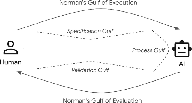 Figure 3 for AI Alignment in the Design of Interactive AI: Specification Alignment, Process Alignment, and Evaluation Support