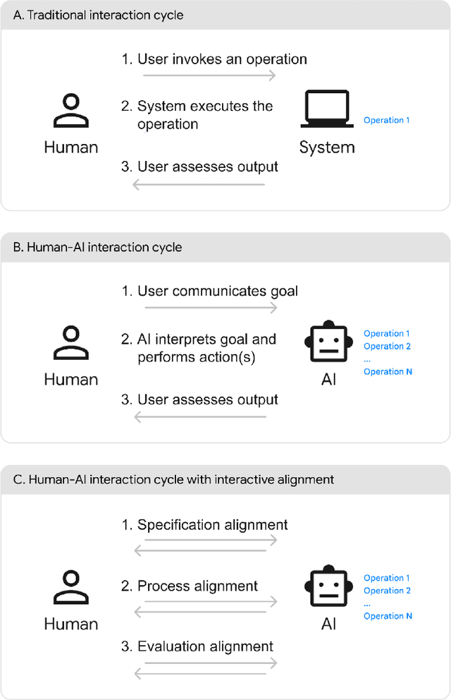 Figure 1 for AI Alignment in the Design of Interactive AI: Specification Alignment, Process Alignment, and Evaluation Support