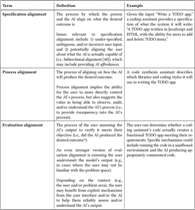 Figure 2 for AI Alignment in the Design of Interactive AI: Specification Alignment, Process Alignment, and Evaluation Support