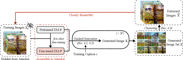 Figure 3 for Revealing the Unseen: Guiding Personalized Diffusion Models to Expose Training Data