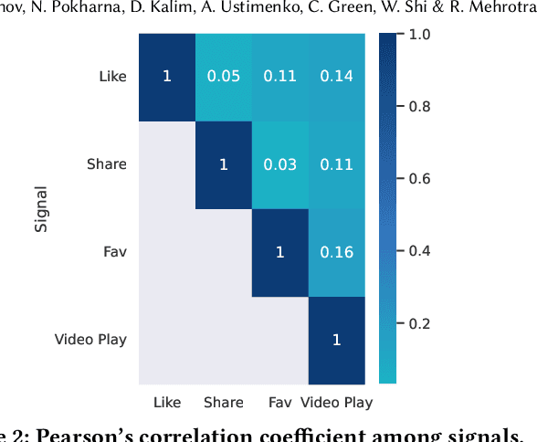 Figure 3 for On Gradient Boosted Decision Trees and Neural Rankers: A Case-Study on Short-Video Recommendations at ShareChat