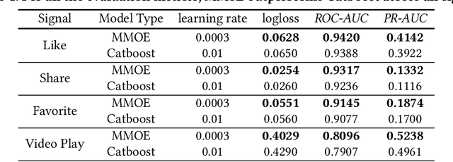 Figure 2 for On Gradient Boosted Decision Trees and Neural Rankers: A Case-Study on Short-Video Recommendations at ShareChat