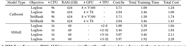 Figure 4 for On Gradient Boosted Decision Trees and Neural Rankers: A Case-Study on Short-Video Recommendations at ShareChat