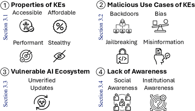 Figure 1 for Position: Editing Large Language Models Poses Serious Safety Risks