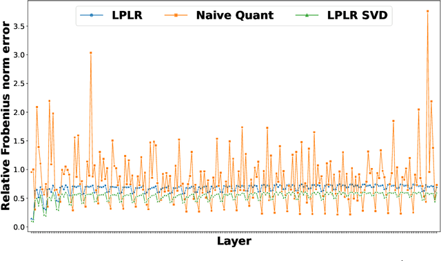 Figure 4 for Matrix Compression via Randomized Low Rank and Low Precision Factorization