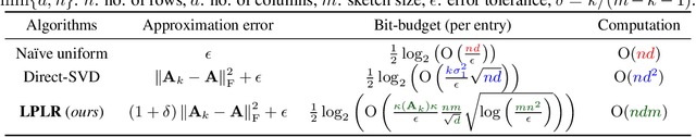Figure 2 for Matrix Compression via Randomized Low Rank and Low Precision Factorization