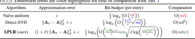 Figure 3 for Matrix Compression via Randomized Low Rank and Low Precision Factorization