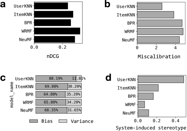 Figure 3 for Break Out of a Pigeonhole: A Unified Framework for Examining Miscalibration, Bias, and Stereotype in Recommender Systems