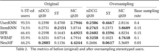 Figure 4 for Break Out of a Pigeonhole: A Unified Framework for Examining Miscalibration, Bias, and Stereotype in Recommender Systems